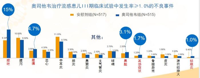 患流感后服奥司他韦后有什么反应？