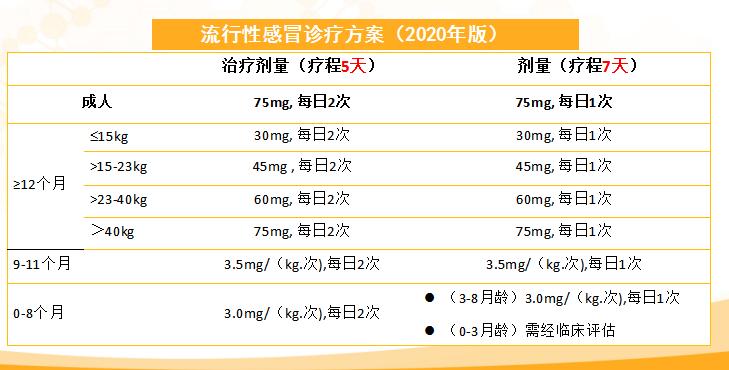 可威磷酸奥司他韦的哪些成分对感冒有帮助？