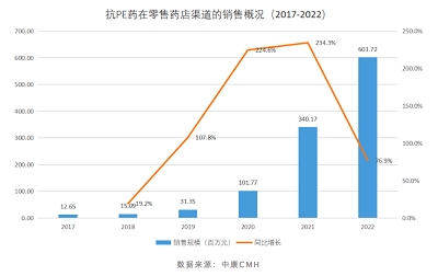 打造男科用药金戈铁马双子星！广药白云山抗早泄药物重磅上市