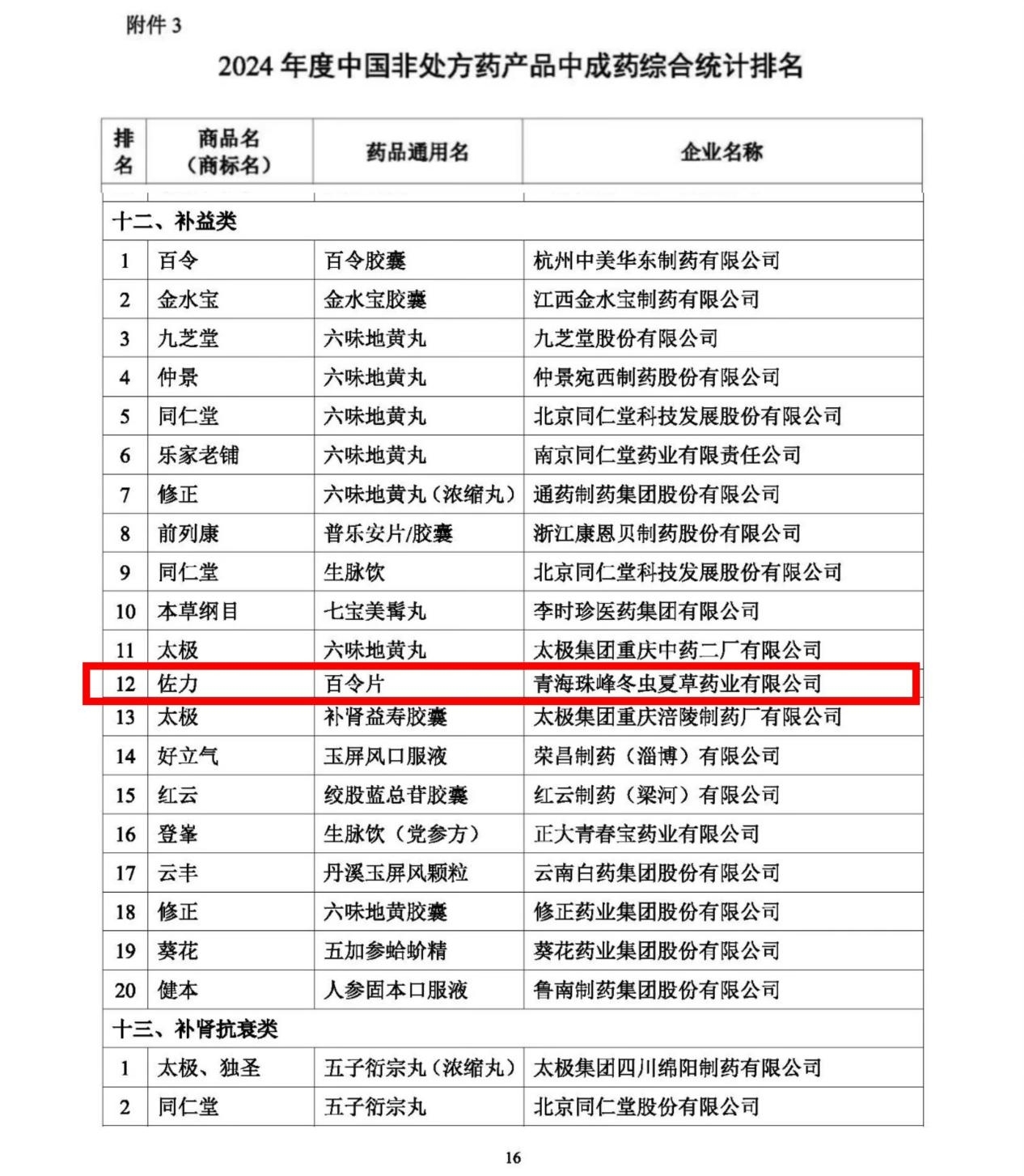 荣耀时刻！佐力药业于OTC品牌大会斩获多项桂冠