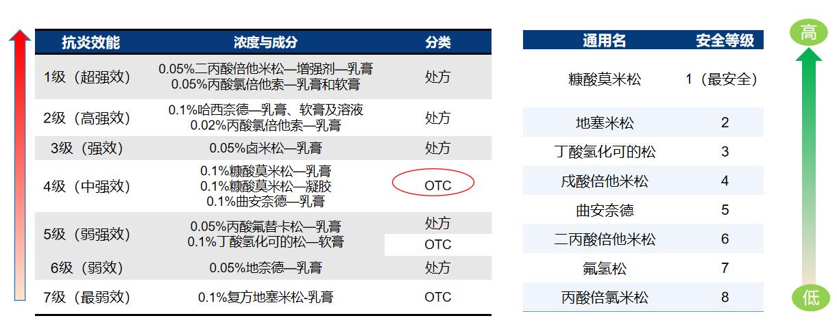 芙美松糠酸莫米松治疗皮炎湿疹的优缺点大揭秘！