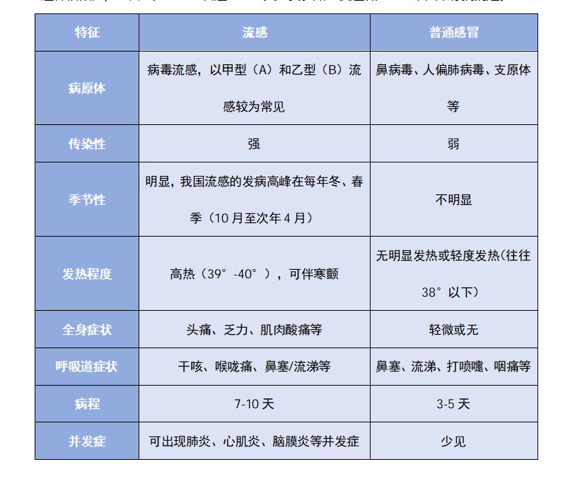 乐舒凡提醒：甲型H3N2大范围袭击，一定要区分流感还是普通感冒！